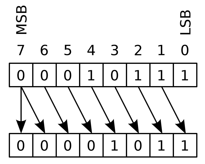 Arithmetic Shift Right
