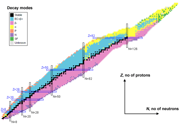 The table of nuclides (also known as a Segre chart). The key shows the atomic decay modes. The most important are stable atoms (black), alpha decay (yellow), beta minus decay (pink) and electron capture or beta plus decay (blue).