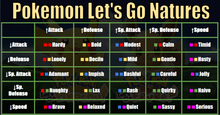 When selecting colors from Madam Celadon, remember the first one is the bonus, the second one is the negative. Red: Attack Yellow: Defense Blue: Sp. Attack Green: Sp. Defense Pink: Speed