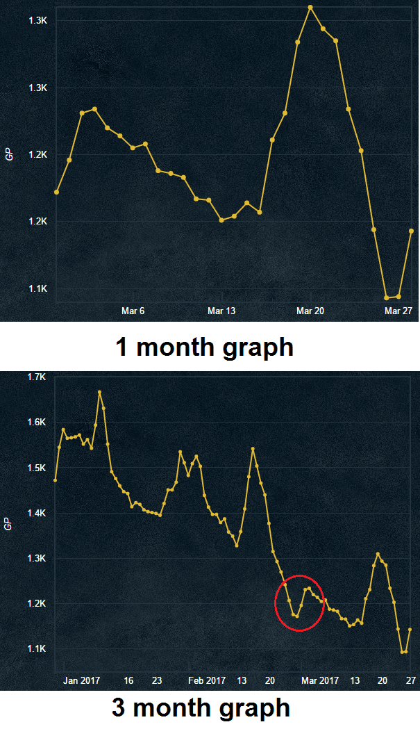 The 1 month graph shows the potato cactus is about to begin increasing in price. The 3 month graph reinforces this idea since it is the lowest price it has been in 3 months