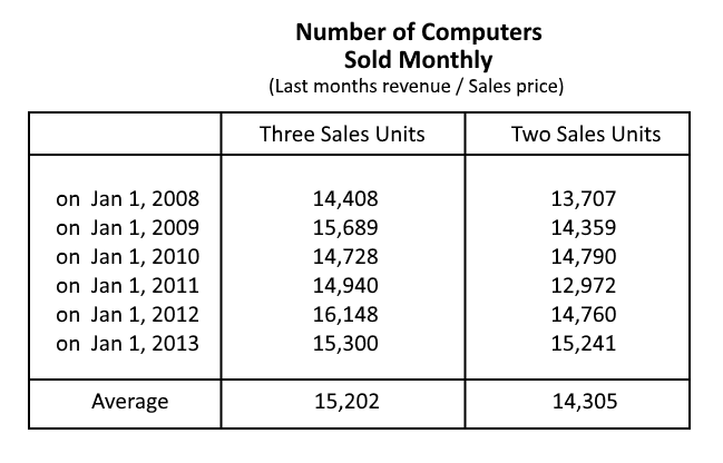 monthly computer sales sampled over six years (last month's revenue divided by sales price) in "Capitalism 2"