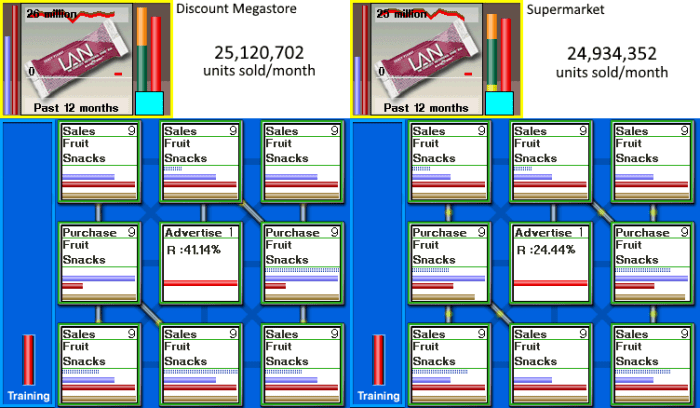 In a different game scenario, I also tested selling fruit snacks in supermarkets vs. discount megastores.