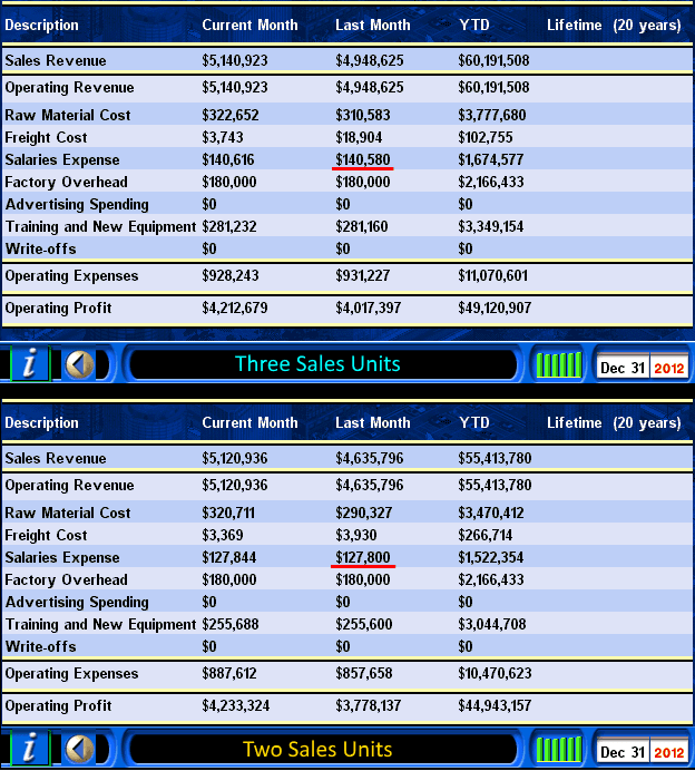There was an average of 897 more computers sold per month in the factory with three Sales units (6% more).