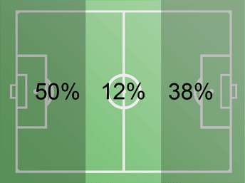 Play with five in midfield. Especially if you're struggling with possession. The extra player will overload the middle third, and make keeping possession much, much easier.