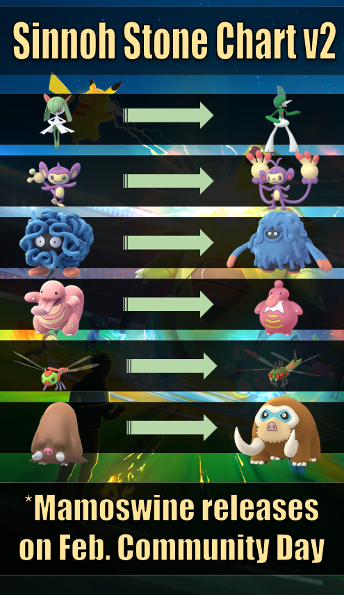 The 2nd release of Sinnoh Stone evolutions on January 31st, 2019. Mamoswine releases during Community Day on February 16th, 2019