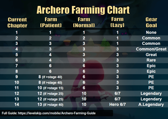 These may vary a bit by your preferences, hero level, equipment, and skills but it is a good rule of thumb to follow.