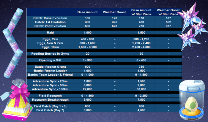 A Pokémon Master's Guide Collecting Stardust LevelSkip