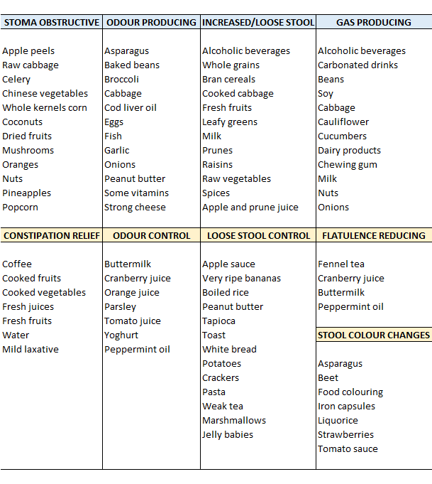 Nutrition Guide for Colostomy Patients. This chart is a good guide on the effects of different types of food on your system.