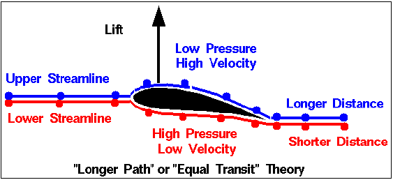 aerodynamics-the-theory-of-lift-owlcation