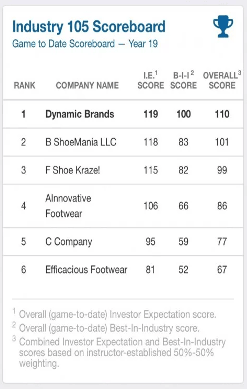 If you want top honors focus on the insight provided in this article as it will help you formulate a winning strategy.
