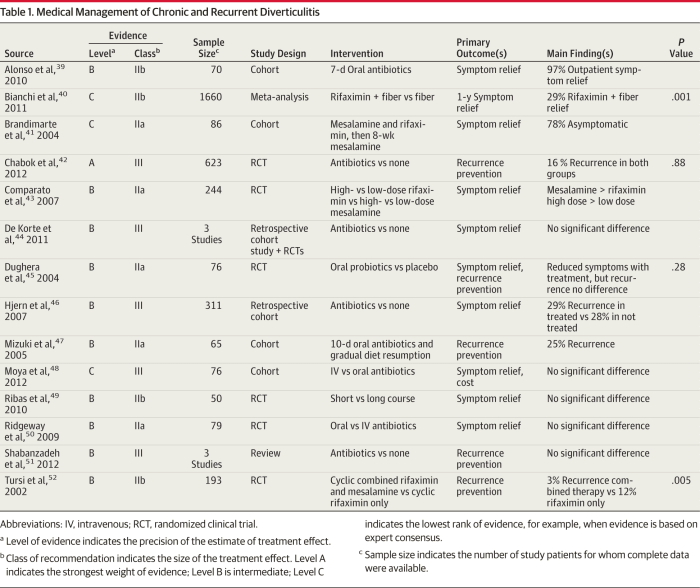 Diverticulitis and Diverticular Disease, Rupture and Incidents