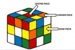 How to Solve a 3x3x3 Rubik's Cube Easily - HobbyLark - Games and Hobbies