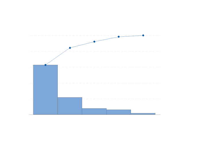 A Pareto chart is a combination of a bar graph and line graph. The bars on the graph represent descending ordered individual values for the bars, and a cumulative total is represented by the line graph.