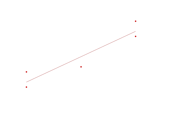 “In God we trust. All others must bring data.” —W. Edward Deming. The line above represent a regression line.