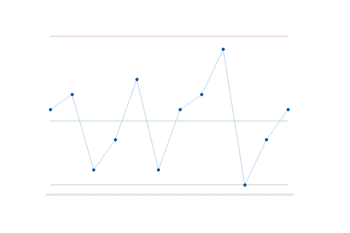 P-Charts are used to monitor the percentage of defective items in a process. Data in a P-Chart are classified by only two categories, like pass or fail. The P-chart is meant to monitor the stability of a process over time to correct instability.