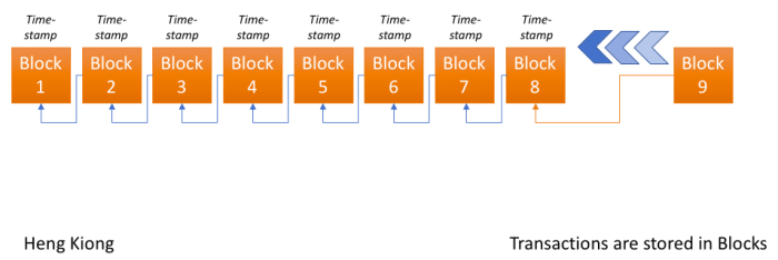 Blockchain allows businesses to transact without an intermediary. It's difficult to tamper with the transaction data or records.
