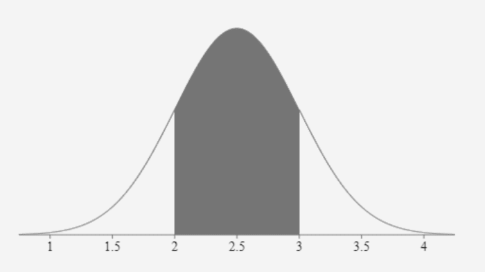 A normal distribution is also known as Gaussian, Gauss or the Laplace–Gauss distribution. The above distribution shows a selected center area.