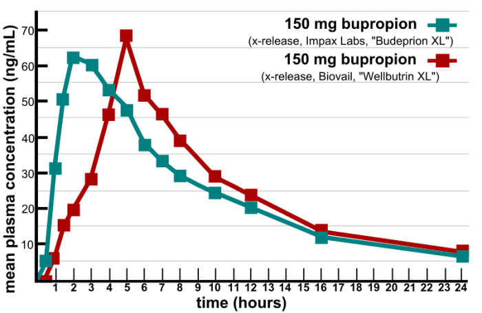 The blood concentration time curve of the generic drug Bupropion is within the 80-125% absorption range of the brand-name drug Wellbutrin, making them bioequivalent
