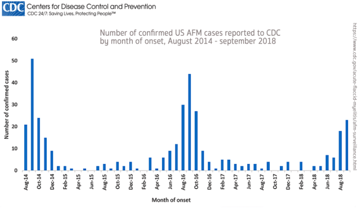 Notice the spikes in infection numbers in alternate years: 2014, 2016, and 2018 as of August of that year. By the end of October, 2018 the numbers were much higher.