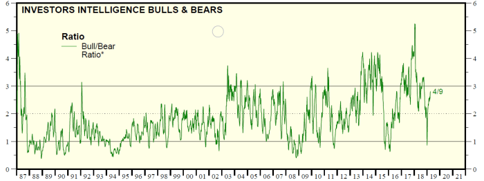 The Investor Intelligence Bull/Bear Ratio stock market sentiment indicator from 1987 to the beginning of April 2019. Readings above 3 often coincided with market tops, while readings below 1 were indicating it was time to buy stocks.