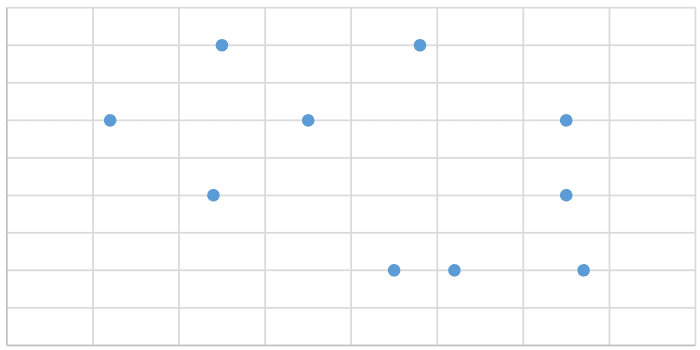 A scatter plot can tell you whether the data of two variables is directly related, indirectly related, or not related at all.
