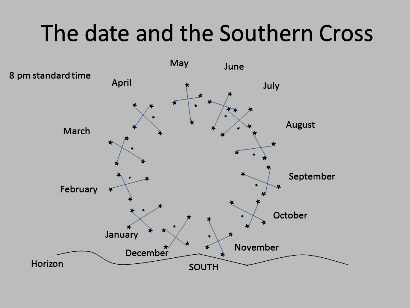 The circle made by the movement of the Crux in the night sky during the year. This circular movement is also made on 24 hour cycle.