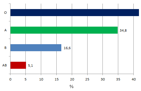 Figure 1. Approximate Distribution of ABO Blood Group Phenotypes to Identify the Rarest Blood Type