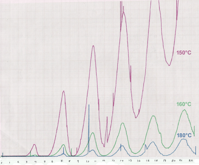 Overlaid Franck-Hertz curves for varying temperatures of mercury (demonstrating the expected reduction in amplitude).
