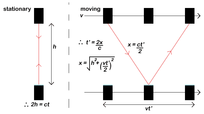 The setup of our theoretical light clock in two different frames of reference. Notice how relative motion in the frame on the right modifies the observed path of light.