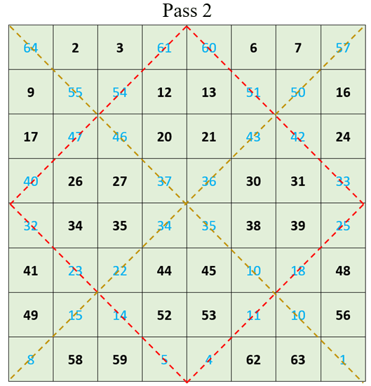 how-to-create-magic-squares