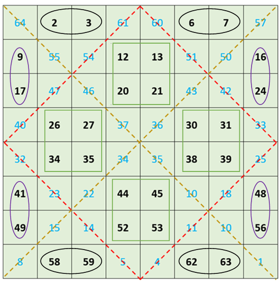 how-to-create-magic-squares