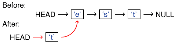 An example insertion of the character 't' into a linked list currently storing the word 'est'. New pointers are coloured red.
