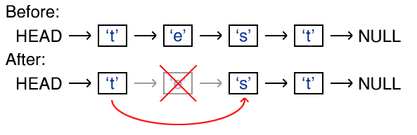 An example of deleting the character 'e' from a linked list currently storing the word 'test'. The deleted node is crossed out along with its associated pointers. Note how the new pointer is assigned to reconnect the list nodes.