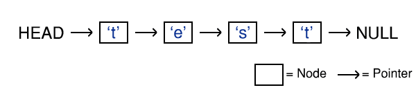 An example linked list of characters, used to store the word 'test'. Data stored within a node is coloured blue.