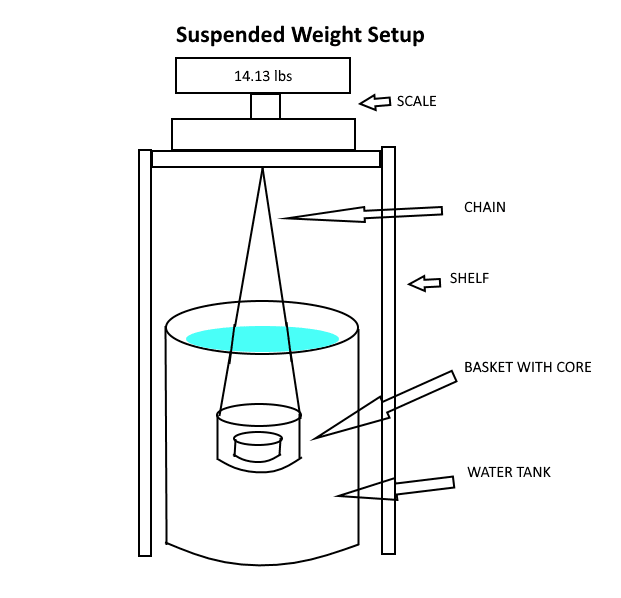 Getting the suspended weight for your specific gravity calculation requires a special setup where you hang a basket or cage from the bottom of your scale and into a water tank, and put the core inside the basket.