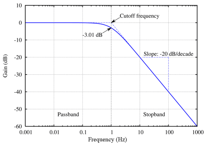Frequency response of a low pass filter, a device that only allows low frequencies through below a cut-off frequency (e.g. audio in a sound system). The frequency scale on the x axis and gain scale on the y axis are logarithmic.