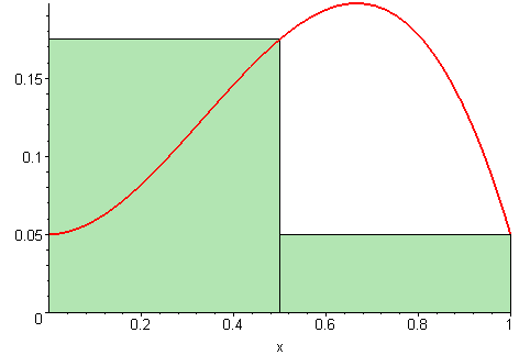 As the number of rectangles gets bigger and their width gets smaller, the errors get smaller and the result more closely approximates the area under the curve.
