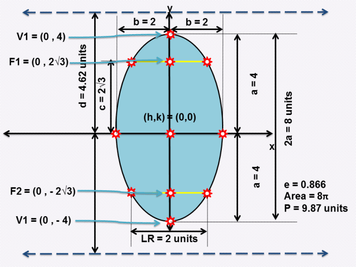 How to Graph an Ellipse Given an Equation - Owlcation - Education