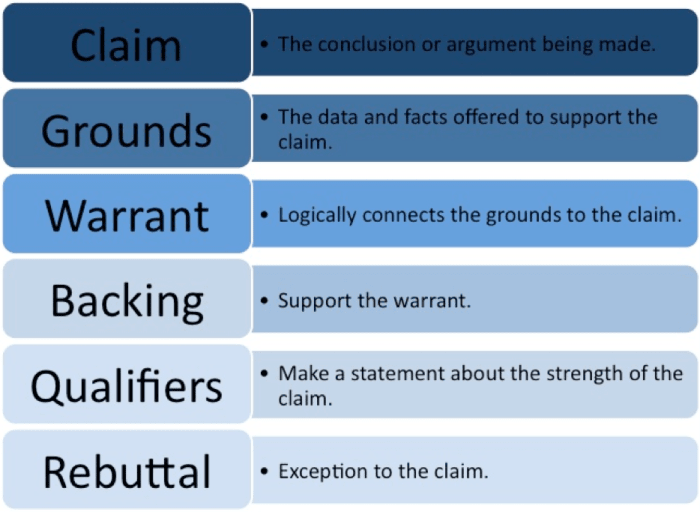 how-to-use-a-toulmin-argument-model-for-reading-and-writing