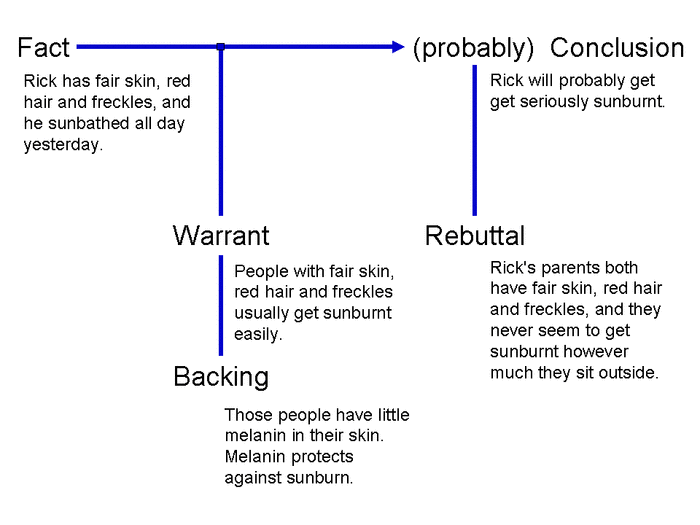 how-to-use-a-toulmin-argument-model-for-reading-and-writing