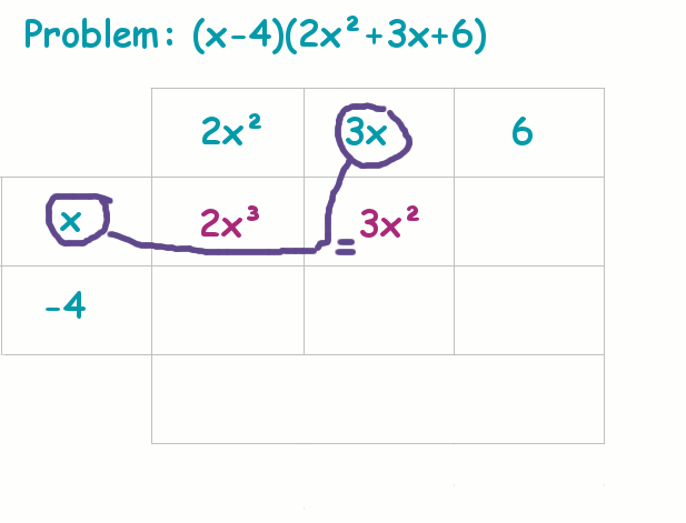 Continue by filling in the next box with the product of the terms in the corresponding column and row.