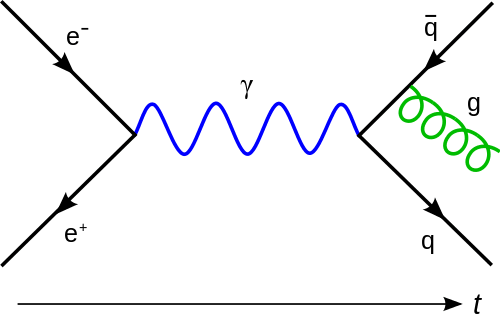 An example of a Feynman diagram, an electron and a positron annihilate into a photon which then produces a quark and an antiquark (which then radiates a gluon).