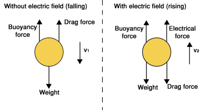 The different forces acting on a oil drop falling through air (left) and rising through air due to an applied electric field (right).