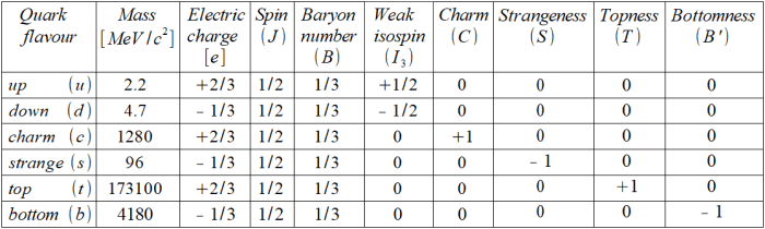 A table showing the properties of the different flavours of quark. Mass is given in energy style units and electrical charge is given in units of the magnitude of the electron's charge.