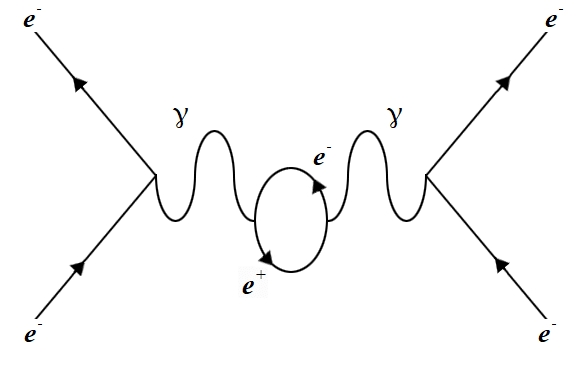 A less probable arrangement that produces the same repulsion as above. In this case the photon creates a virtual electron-positron pair while travelling between the electrons.