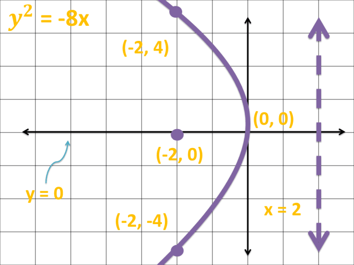 How to Graph a Parabola: Graph of a Parabola Opening to the Left in Cartesian Coordinate System