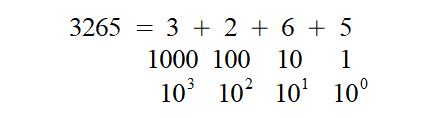 A breakdown of what the denary representation of 3265 actually means. Each digit corresponds to a power of ten (increasing from right to left). The number is then given by summing these contributions together.