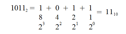 A breakdown of the binary representation of eleven. Notice the pattern is the same as previously shown for decimal numbers but with the base switched to two. The base used in representing a number can be indicated through the use of a subscript.