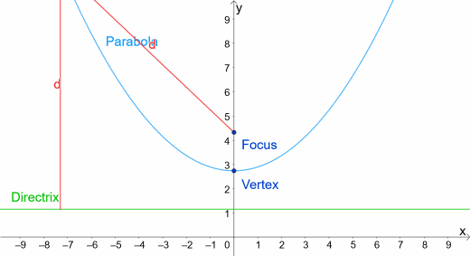A parabola is a locus of points equidistant (the same distance) from a line called the directrix and point called the focus.