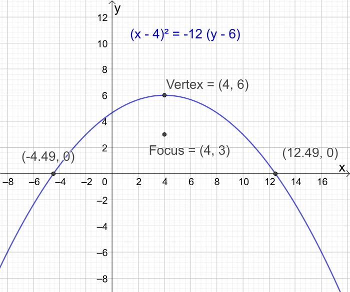 Example 2: Find the x-intercepts of the parabola with vertex at (4, 6) and focus at (4, 3)